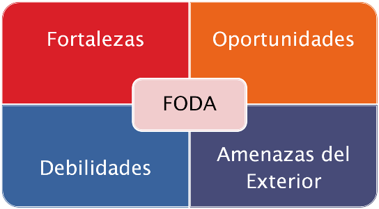 Cómo realizar un análisis FODA en 4 pasos