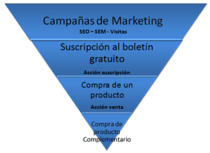 Embudo Marketing Online